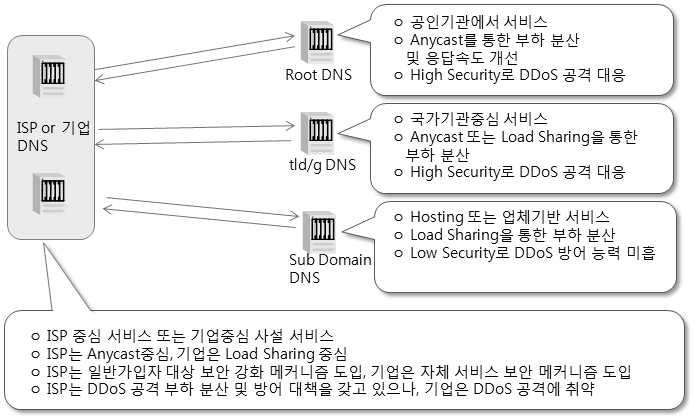 ( 그림 6-4) DNS 기능별및주요특징 2. DNS 트래픽부하분산방법 호스팅업체 DNS는일반적으로자체적으로서버들을구축하여내부적인로드밸런싱을통하여하나의서버에장애가발생하더라도다른서버가정상서비스를하는구조를갖고있고일부는로드밸런싱이아닌 1 차, 2차 DNS 서버구성으로서비스를제공하기도한다.