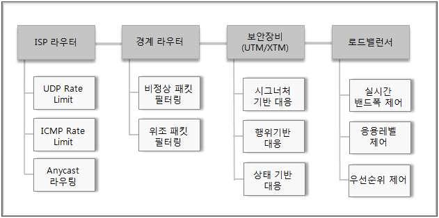 ( 그림 6-6) 대피소보안시스템주요구성 ISP 라우터 ISP 라우터는인입되는트래픽중해당포트에대하여임계값설정하여공격 IP로판단되면 Null0 라우팅처리를하여 ICMP, UDP 플러딩공격을방어할수있다.