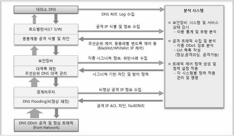 ( 그림 6-7) DNS 패킷이상징후수집및분석메커니즘 제 3 절대피소구축운영모델 대피소 DNS 구축을위한앞절에서언급한고려사항을정리하여보면아래와같다.