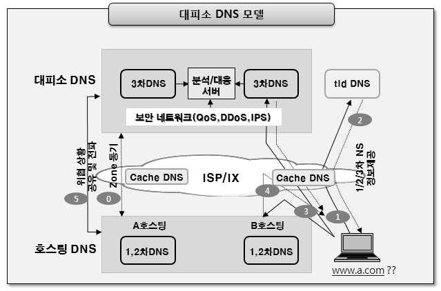 DNS 업체는상위도메인 ( 예 : tld DNS) 서버에게해당 NS 정보를제공한다. 다만, 상위 DNS는해당 NS 정보를요청하게될때, Round-Robin 방식으로 NS 정보를제공하도록한다. 이후의절차는일반적인 DNS 질의처리절차에의거하여서비스가제공될것이다.