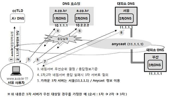 ( 그림 6-13) 개방형모델에서의동작과정 ( 그림 6-14) 는대피소 DNS 구축시 DDoS 공격에대한사전대응및대규모공격시 DDoS 분석및조치를위한각시스템에대한요구사항이다. 대피소 DNS의최전단에위치하는라우터는네트워크와 QoS 트래픽제어를위한기능및네트워크사업자간의 Anycast를설정하고전파하여지역적트래픽분산을위한기능을수행한다.