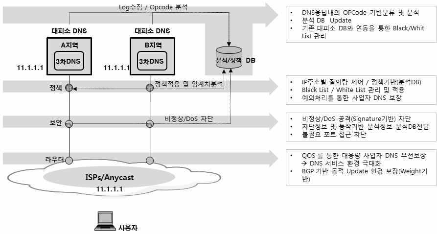 ( 그림 6-14) 개방형모델에서의 DNS DDoS 대응요구사항 분석 / 정책 DB는보안시스템및정책시스템, DNS로부터 DNS 질의에대한이상현상을분석하고조치하기위하여정보들을수집하여분석한다.