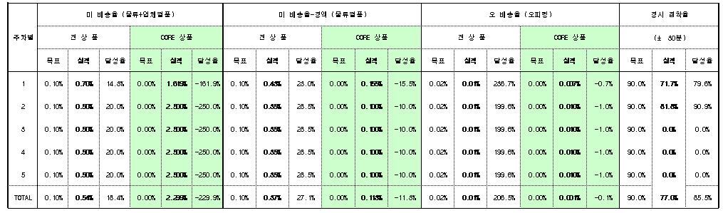 . I. 물류시장의흐름 5. 맞춤물류서비스강화 KPI 지표관리보고 ( 삼영물류사례 ) 0.50% ¹Ì ¹è ¼Û À² GRAPH 0.03% À ¹è ¼Û À² GRAPH 100.0% Á ÂøÁØ¼ö À² GRAPH 250.0% Þ¼ºÀ² GRAPH 0.45% 0.40% 80.0% ñ Ç 200.0% 0.35% 0.30% 0.02% ñ Ç 60.0% 150.