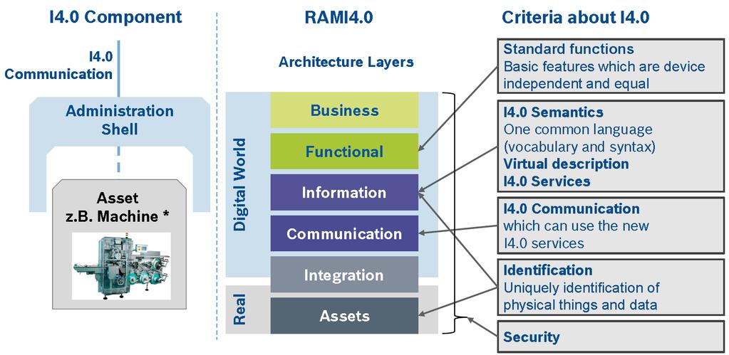 4. I4.0 Component Model RAMI4.0 을고려하여 I4.