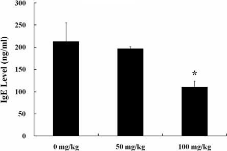 10 Hyeong-Jin Kim et al. Figure 1. Ear swelling responses in BALB/c mice at 0, 3, 6, 9, 12, 18, 24 hr following the sensitization with PCL to the ear.