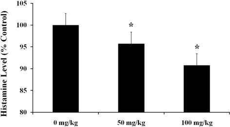 69%, 100 mg/kgn w š 90.77% e ùkþ. y y y» x ü w s(effector cell) ƒƒ k major basic protein yw w w (Kim et al., 2001). s compound 48/80 w k w PEM381 w k ƒ š, k w w ùkû (Choi et al., 2001). quercetin n ƒ y IgE eƒ n w w š, s y ww, histamine g z j quercetin w w w q.