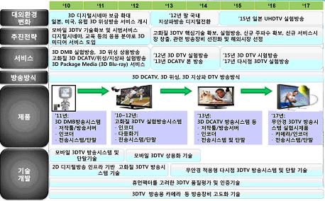 일본과영국의경우편광안경방식의디스플레이를이용하여볼수있는 3D 방송을 2007, 2008 년부터송출해왔으며 BSkyB 는최근프리미어리그아스널과맨체스터경기중계를공공장소에서다수의시청자가편광안경을이용하여시청할수있도록방송한바있다. 2. 표준화 : 국가별표준화작업진행중 올해초국내 3DTV 표준화작업이본격적으로시작되었다.