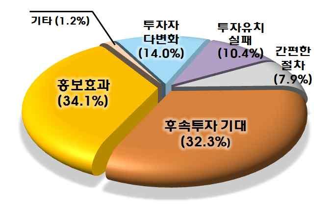 기업 (SPC 제외 ) 을대상으로진행한설문조사결과 ( 18.1(KSD), 182 개사 (78.