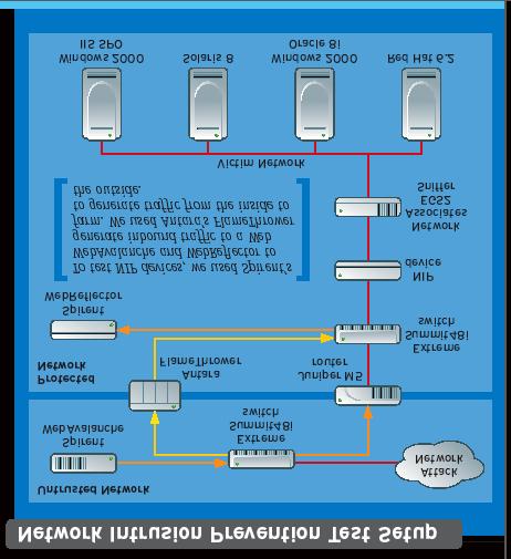 성능평가 성능평가항목 Overall Throughput Basic Throughput ( 기본트래픽 Forwarding 능력 ) 정상트래픽을Simulation하여, 총처리할수있는대역폭 초당처리할수있는신규세션 총처리할수있는동시세션수 초당처리할수있는패킷수및패킷당 Latency Delay Network Computing 사에서 2003 년 9