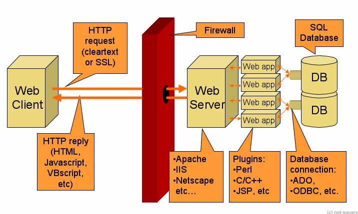 1.0 도입 One-way web hacking 은웹서버나어플리케이션서버를공격하여침입하기위해순수 HTTP 트래픽에만의존하는 것을말한다. 이테크닉은웹어플리케이션공격의경우방화벽이나 SSL 도무용지물이될수있음을보여주기위한 것이다.