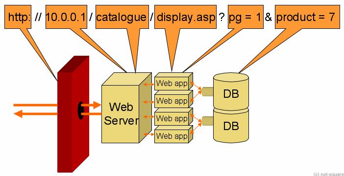 web application server 는스크립트, 오브젝트또는컴파일된바이너리의형태로되어있던모든어플리케이션 로직 (application logic) 을호스팅한다.