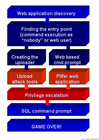 3.0 entry point 찾기 one-way hack 은우리가목표웹서버에원격명령실행권한을획득할수있을때시작된다. 우리는웹서버를 공격하는데사용되는일반적인테크닉들중에서어떤것을이용할수있다. 우리는앞에서기술된 URL 맵핑의다른 타입에기반을둔원격명령실행권한을획득하는다양한방법들중의몇가지예를제시한다. 웹서버와어플리케이션 취약점들에대한자세한토론은이글의범위밖의것이다.