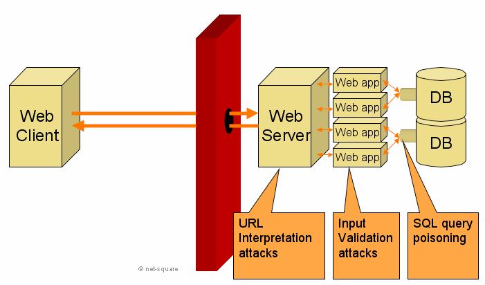 3.0.1 Exploiting URL parsing Unicode / Double decode 공격은고전적인 URL parsing 취약점의예이다. 아래의 URL 은웹서버의 document root 내에 있는 scripts/ 디렉토리에명령해석기 cmd.exe 를복사한다. http://www1.example.com/scripts/..%c0%af.