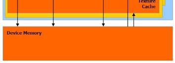 blocks 8192 registers per SM 32 threads processed in 4 clock cycles different