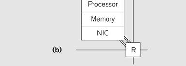 Not a good model : PRAM extend RAM to parallel computers PRAM doesn't work well as communication cost