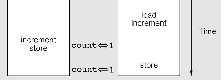 Thread 0 Thread 1 Thread 2 Thread 3 2010-03-11 49 Race condition One of several possible interleavings