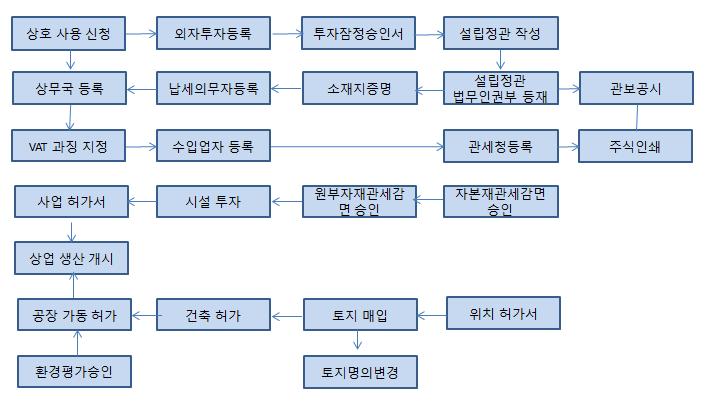 자료참고 : 두왕컨설팅 외국인인허가서 자료참고 : 두왕컨설팅 다.