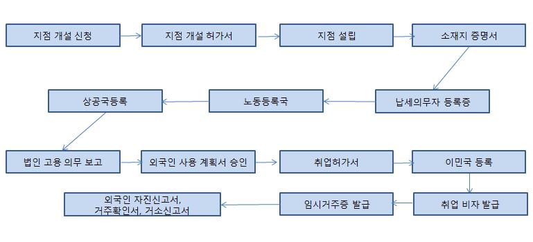 인도네시아는외국회사의직접상행위를할수있는지사혹은지점개설을불허하고있으며, 시장조사, 홍보및연락업무등간접상행위만을할수있는연락사무소