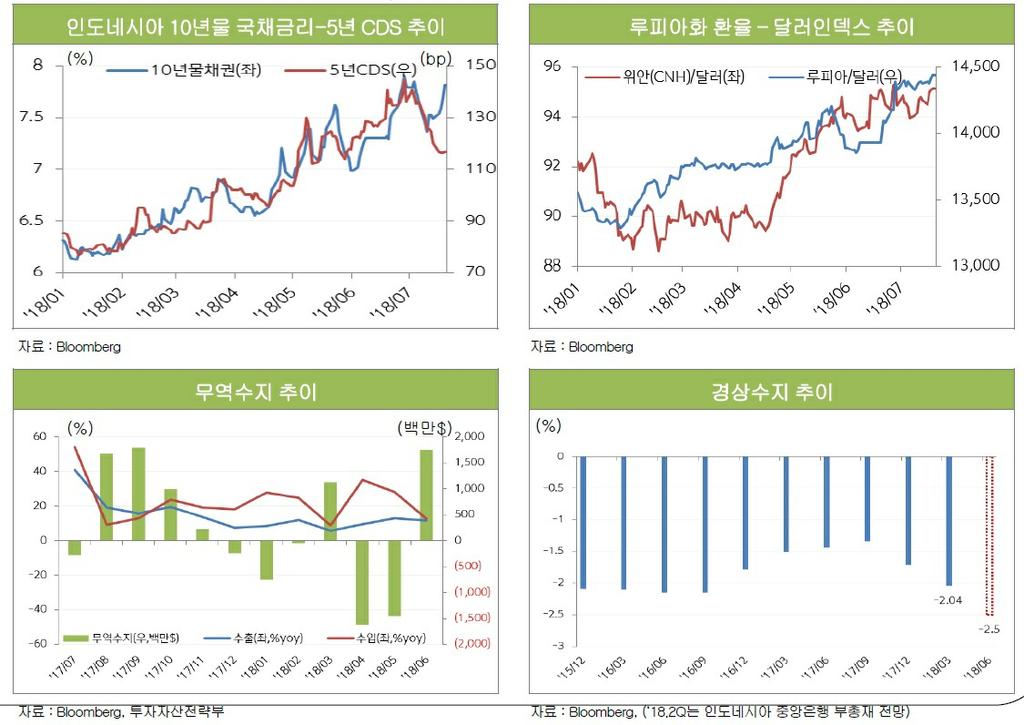 2. 경제동향및전망 가. 경제동향 최근 5 년간인도네시아국내총생산 (GDP) 중약 70% 를차지하는내수와정부의공공지출이모두침체되는추세로경제성장률이 6% 대에서 4% 대 로지속적으로하락하다가 2017 년 1 분기에 5% 대로반등했다. 인도네시아중앙은행발표에의하면 2017 년도인도네시아경제성장률은 1 분기와 2 분기에 5.01% 를기록했으나, 3 분기는 5.