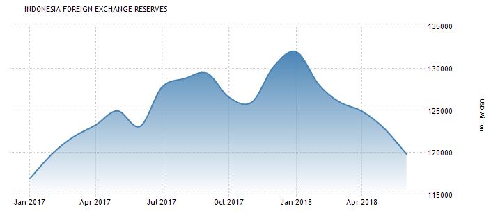 최근 1년외환보유고변동추이 자료원 : 인도네시아중앙은행 금리 인도네시아중앙은행은 2013년미국의양적완화축소계획에따른환율가치하락에대응하기위해금리를 5차례에걸쳐인상해, 2014년 2분기까지 7.5% 의금리를유지했다. 2014년 11월에는유가보조금축소가실행되면서유가인상에따른인플레이션을억제하기위해금리가 7.75% 까지인상됐다.