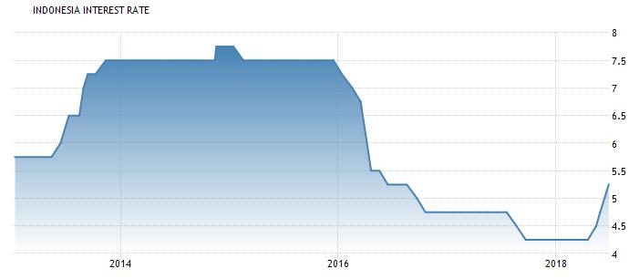 이후외환보유고하락및환율상승등의거시경제적요인으로인도네시아중앙은행은 2018년에금리를 3차례인상하여 7월현재금리는 5.25% 이다. 인도네시아기준금리변동추이 (2013~2018년 7월 ) ( 단위 : %) 연도 2013년 2014년 2015년 2016년 2017년 2018.7 기준금리 7.50 7.75 7.50 4.75 4.25 5.