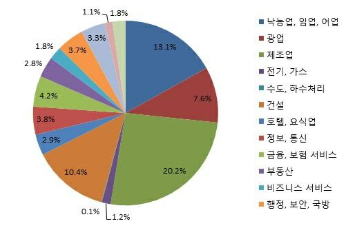 3. 주요산업동향 가. 개요 인도네시아의산업중가장큰부분을차지하는것은제조업으로 2017 년기준으로전체 GDP 의 20% 를차지한다. 그다음으로낙농업, 임업, 어업 분야가 13.1%, 건설분야가 10.4%, 광업이 7.6%, 금융및보험서비스가 4.2% 를차지하고있다.