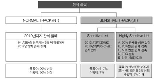 2017년에한-아세안 FTA 가 10주년을맞이했다. 10년동안한 ASEAN FTA를토대로교역량은지속확대됐다. FTA 발효후한 ASEAN 교역 ( 수출 + 수입 ) 의연평균증가율 (5.7%) 은對세계 (2.4%) 보다 3.3%p 높은수준이다. 2017년한 ASEAN 교역액 (1,490억달러 ) 은한국의전체교역액 (10,521 억달러 ) 의 14.