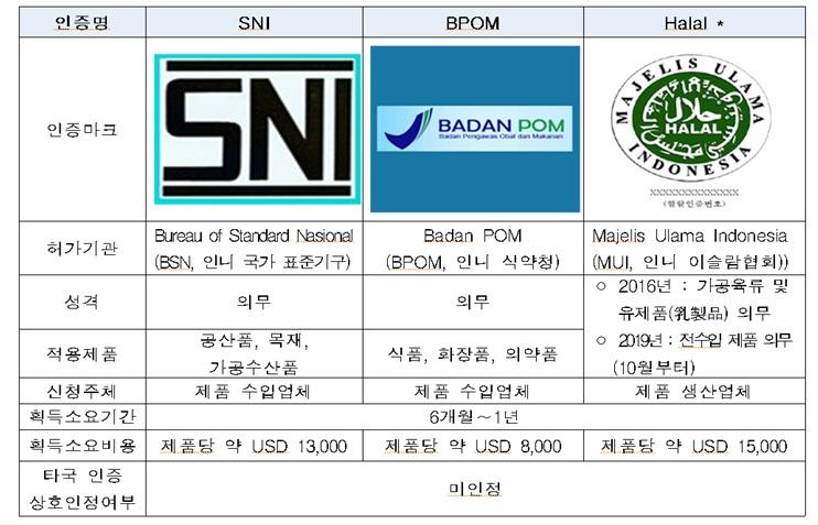 6. 주요인증제도 인도네시아정부는자국내산업을보호하기위한대표적인비관세장벽으로 SNI, BPOM 등의인증제도를시행하고있다. 해당인증은비용이상 당할뿐만아니라절차가복잡하고시일이오래걸리기때문에, 인도네시아시장진출을희망하는우리기업들은사전에관련정보를충분히수집 하고준비해야할필요가있다.