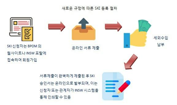 수입승인사항서류관련사항재수입사후국경감시제도 ( 신설 ) 1 서류는제출후근무일기준으로최대 1일내에평가되며, 추가로필요한서류가있는경우신청자는 30일이내에최대 3회까지서류를보완제출할수있음. 신청자가기한을초과하면이전데이터가자동으로삭제돼신청자는새로운신청서를제출해야함.