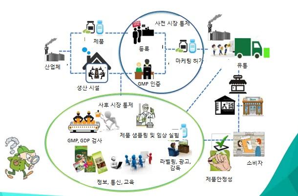 자료원 : 인도네시아식약청 GMP 인증종류에는제약산업분야, 식품분야, 화장품분야, 전통의약품분야별로따로규정하고있으며이에대한관련식약청규정은다음과같다.