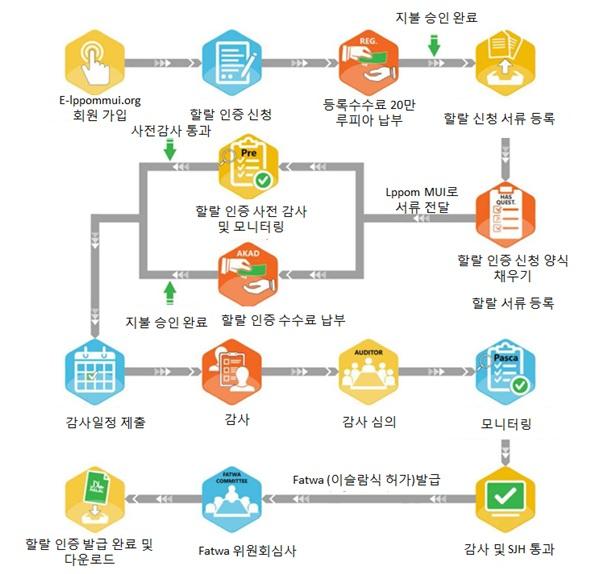 7 싱가포르 15 8 일본 13 9 베트남 11 10 필리핀 11 자료원 : 인도네시아 MUI 할랄신청부터인증까지의전체적인과정흐름도는아래도표와같다.