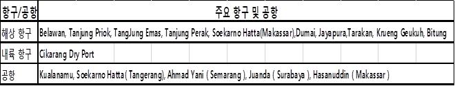 인도네시아주요항구및공항 1) 국제항구 Sekupang 항, Batu Ampar 항, Nongsa 항, Marina Teluk Senimha 항 ( 이상 Batam), Bandar Bintan Telani Lagoi 항, Bandar Sri Udana Lobam 항 ( 이상 Bintan), Belawan 항 ( 메단 ), Sibolga 항 ( 북수마트라