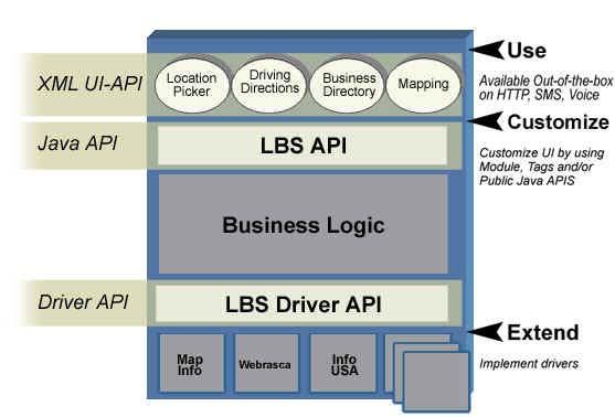 LBS Support in Oracle9iASWE