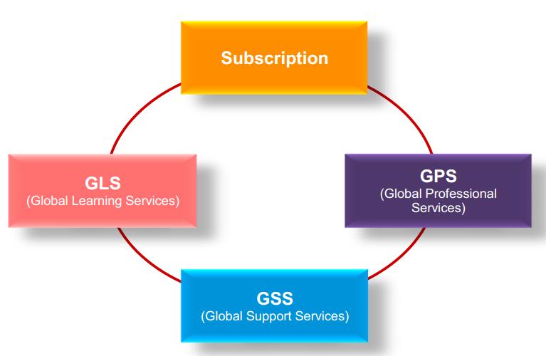 Red Hat 서비스 레드햇은 Subscription 기반제품을제공하고, GSS(CEE) 로온라인 /call based 기술지원을제공합니다.