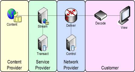 Control and Manage 사용자프로세스 - Service