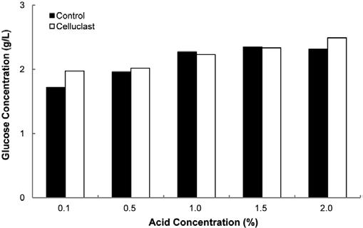 산및효소가수분해를이용한홍조류로부터바이오에탄올생산 281 (a) (a) (b) Figure 1. Hydrolysis of red algae using organic acid : The red-algae were treated with H 2SO 4, CH 3COOH in the various concentrations.