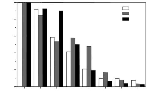 37 김미영 임윤묵 이종대 송성기 권희정 박종석 노영창 김성호 최영훈 이선이 Wound area (%) 1 8 6 4 2 Fig. 6. Wound area of citrus gel/pvp/peg/κ-carrageenan hydrogels. 1% 의값을나타내었다 (Fig. 4). 이결과로하이드로겔을인체에적용해도무방한것으로확인된다. 5.