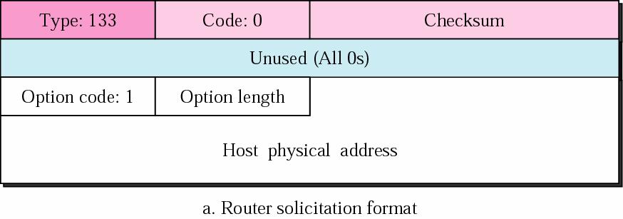 RS (Router Solicitation) IPv6 Host 가 IPv6 Router 를검색하기위해서전송하는 Packet 이다.