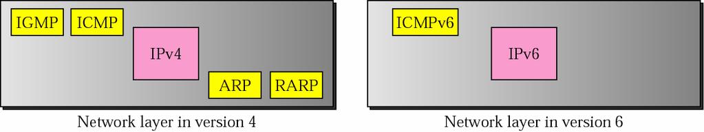 Version 4 와 Version 6 의 Network Layer 비교 TCP/IP-3 IPv6 의향상된기능 더넓어진주소공간 자동설정 (Auto-configuration) 플러그앤플레이 (Plug & Play) Renumbering
