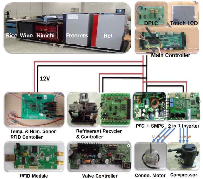 멀티냉장고용에너지절감형전력변환기및통합제어시스템개발 517 Table 1 Power consumption of each module controller ITEM Power Consumption [W] PFC, Inverter SMPS 15 Main Controller 7 Sub Controller 6 Value, RFID & etc.