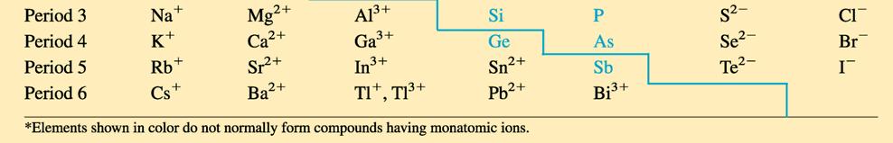 일부금속원소 : 둘이상의양이온을형성 ( 족번호와같거나족번호 -2 의양전하 ) 3. 대부분의전이원소 : 둘이상의양이온형성 ( 대부분 +2 가의양전하 ) 4.