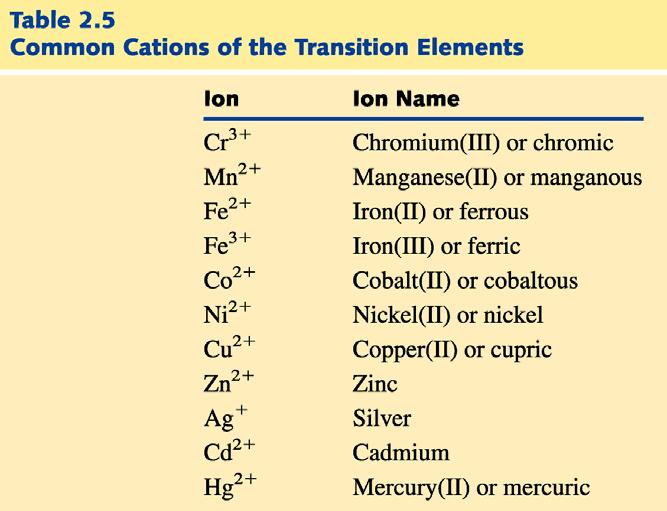예 ) iron(ii), iron(iii) old system: Ferrous (Fe 2+ ), Ferric (Fe 3+ ) 3.