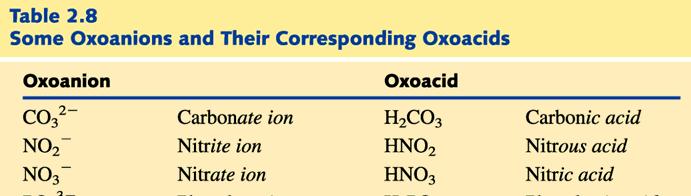 -ate ion -ic acid 2) 수소와다른비금속원소로구성된이성분화합물로수용액서산성인화합물 : Hydro- 비금속원소이름의어근 ic acid 예