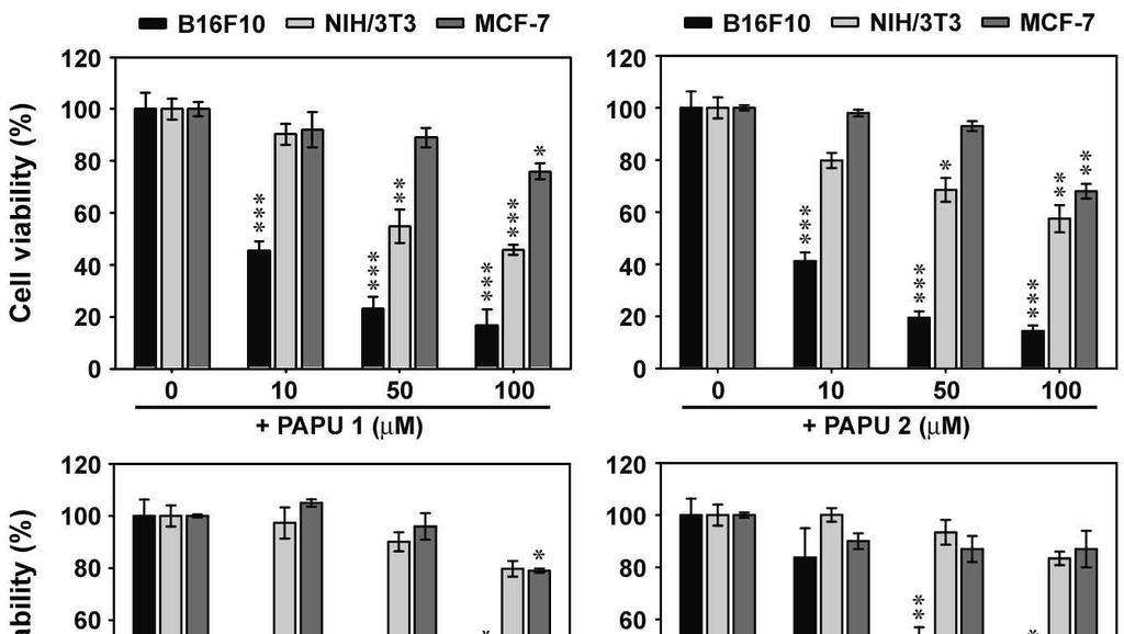 Fig. 6. Inhibitory effects of PAPUs on cell viability are different according to the type of cells examined.