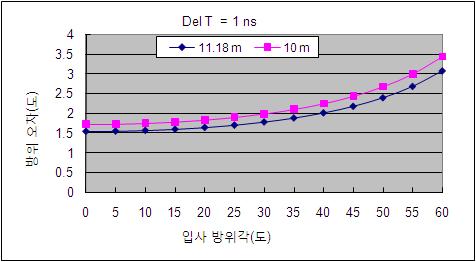 5ns) (4) 그림 2에서 D를 10m로하고 A1을상변의중앙에배치하면, A1과 A2 안테나로구성되는기준선의길이는 11.18m, A3와 A4 안테나로구성되는기준선의길이는 10m이다. 이경우 가 1ns와 0.5ns 일때각기준선별입사방위각에따른방위오차는그림 8, 그림 9와같다.
