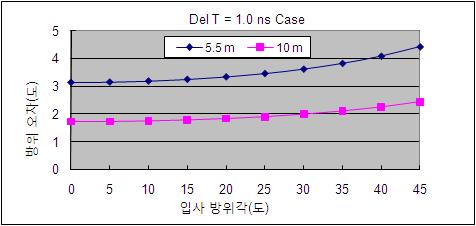 안테나배치에따른 TDOA 방식의방위탐지오차 그림 4에서 D를 10m로하고 A1을상변의중앙에배치하면, A1와 A2 안테나로구성되는기준선의길이는 5.5m, A2와 A3 안테나로구성되는기준선의길이도 5.5m이다. 이경우 를 1ns와 0.5ns로두면입사방위각에따른방위오차는그림 12, 그림 13과같다. 서최소오차, 30도에서최대오차가발생한다.