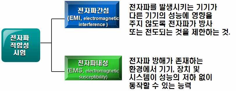 전기를사용하는제품의경우는전자파적합성 (EMC, Electromagnetic compatibility) 시험평가를하게되며, 관련자료를통해심사자는해당의료기기가전자파안전성이확보되었는지심사합니다. 성능이란심사규정에서해당제품이표방하는제품의물리 화학, 전기 기계적특성으로정의하고있습니다.