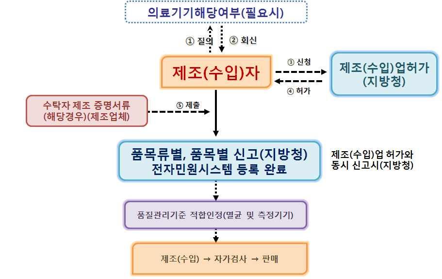 3. 제조 ( 수입 )