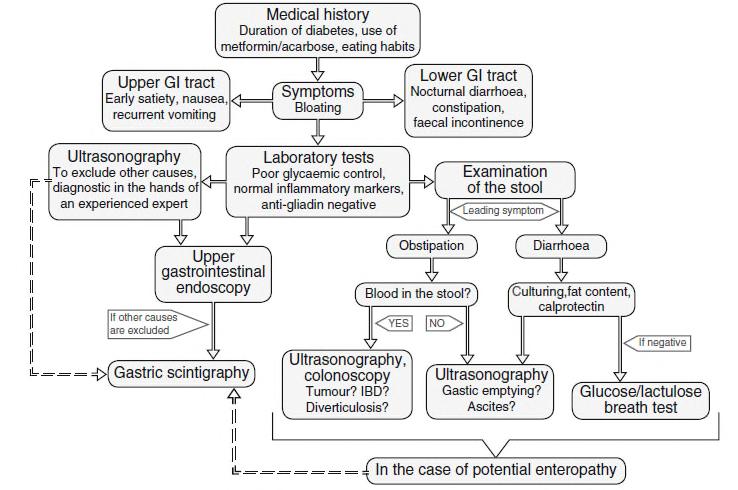 Diagnostic approach for gastrointestinal motility disorders